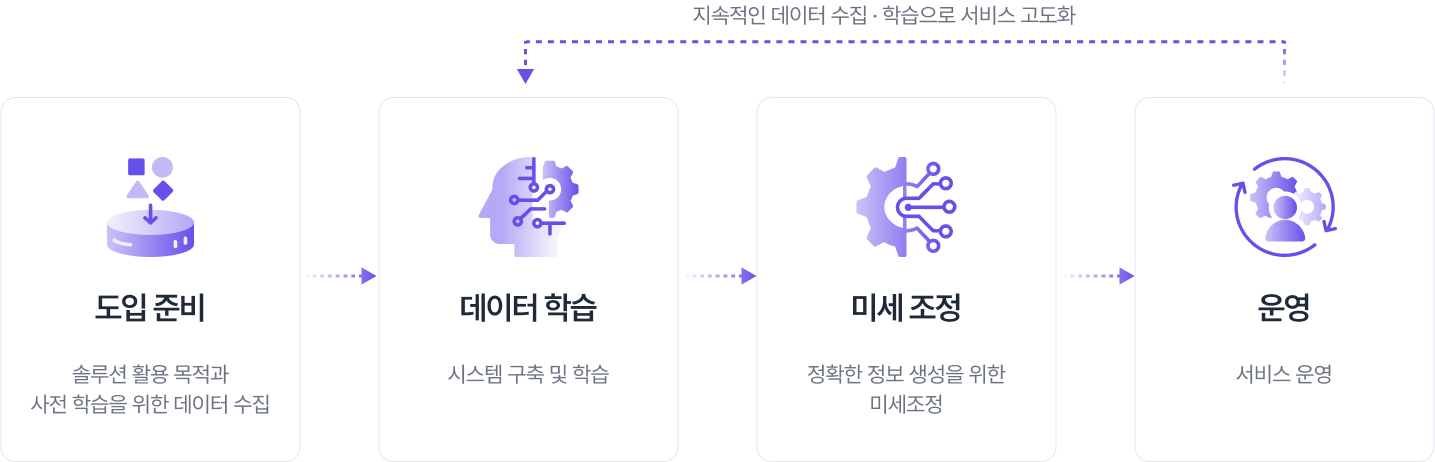 AXW 프로세스 운영