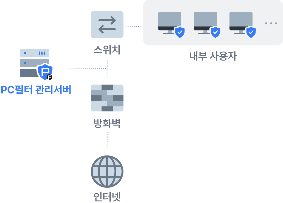 PF 구성도 구축형