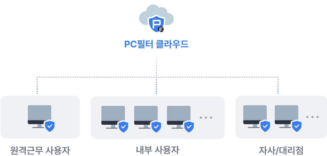 PF 구성도 클라우드형