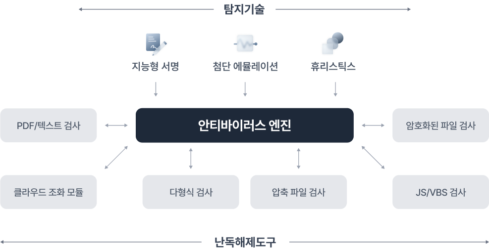 SDK 기능 안티바이러스 엔진