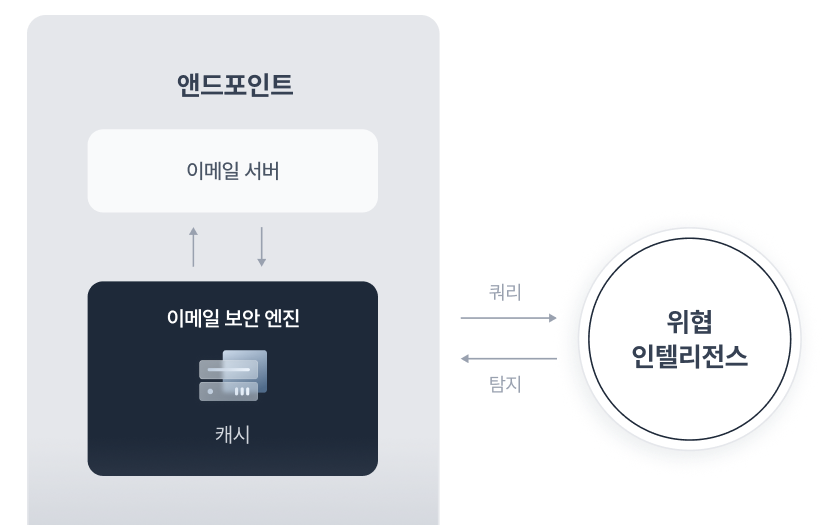 SDK 기능 안티 스팸 엔진