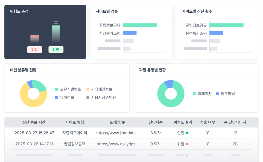 WS 기능 개인/유해정보 노출 진단