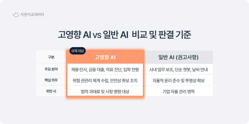 고영향AI와 일반AI 비교 및 판별 기준