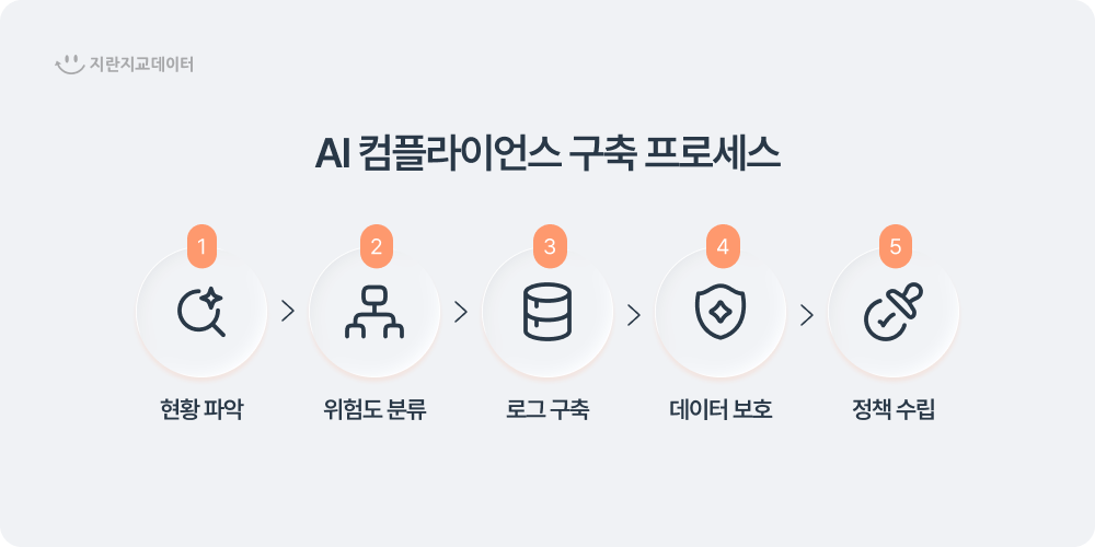 AI 컴플라이언스 구축 프로세스
