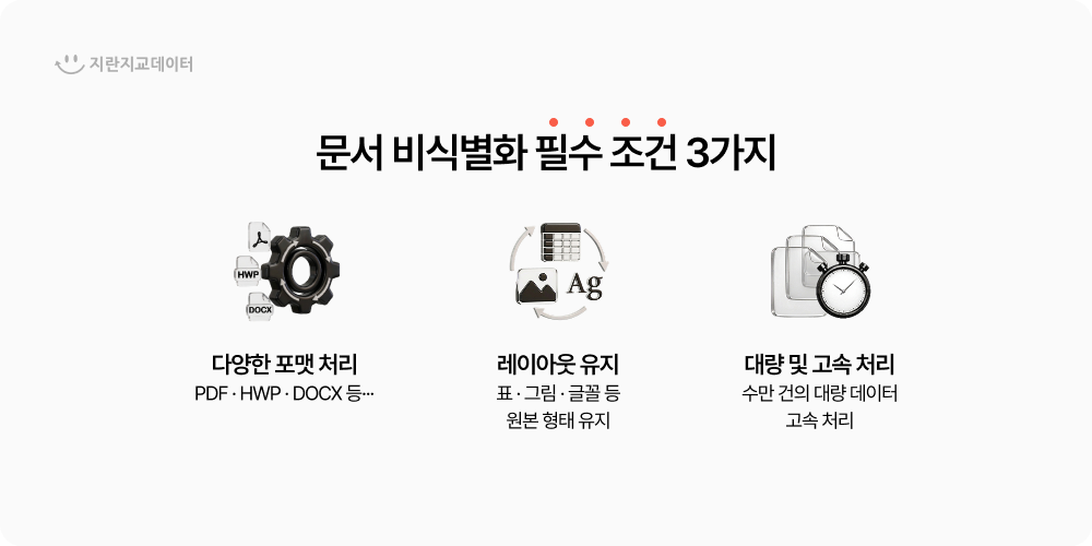 문서 비식별화를 위한 핵심 기술 요건인 포맷 호환성, 레이아웃 유지, 대량 처리 조건을 정리한 이미지