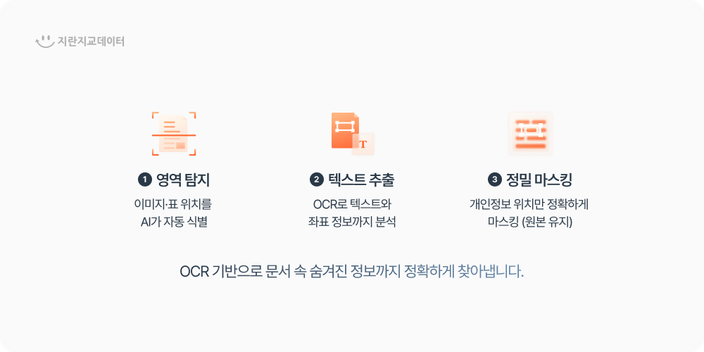 OCR 기술로 이미지와 문서에서 개인정보를 추출하고 좌표 기반으로 마스킹하는 과정 설명 이미지