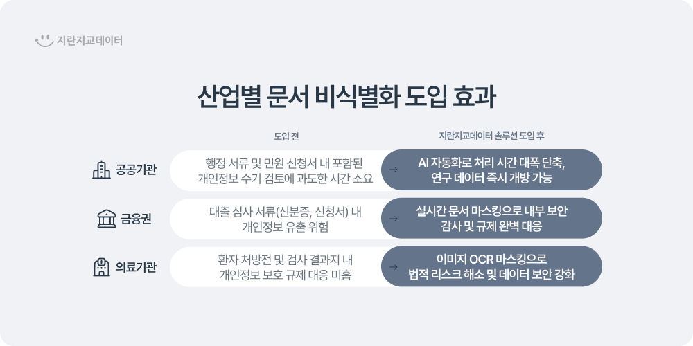 공공기관, 금융권, 의료기관에서 비정형 데이터 비식별화 적용 사례를 비교한 표 이미지