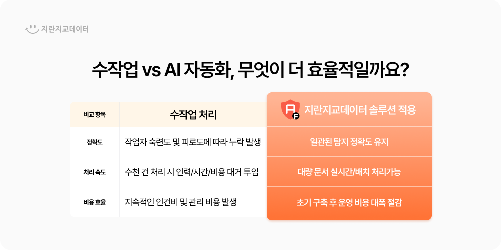 문서 비식별화에서 수작업과 AI 자동화의 정확도, 처리 속도, 비용 효율을 비교한 이미지
