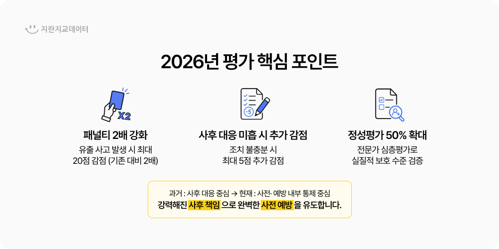 2026년 공공기관 개인정보 보호수준 평가 핵심 포인트