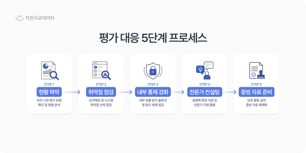 평가 대응 5단계 실무 프로세스