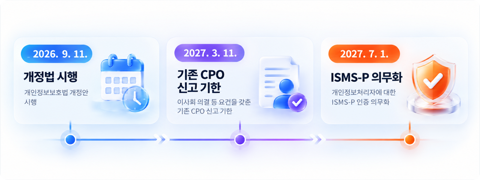 개인정보보호법 개정 주요 일정 타임라인