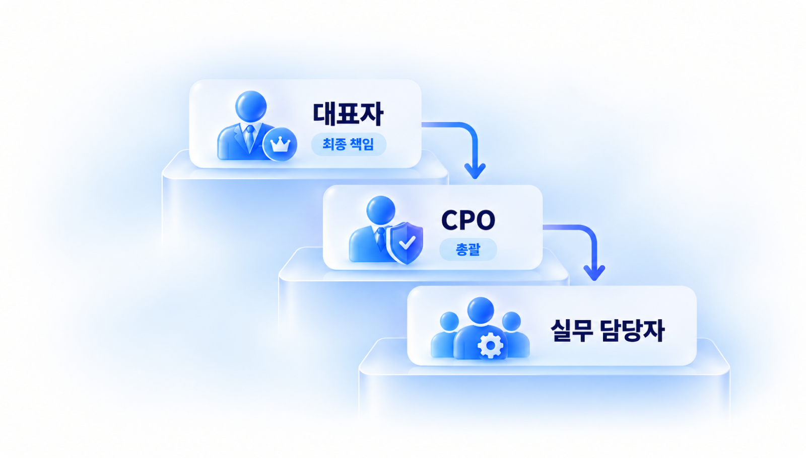 개인정보 보호 책임 구조, 대표자가 최종 책임자