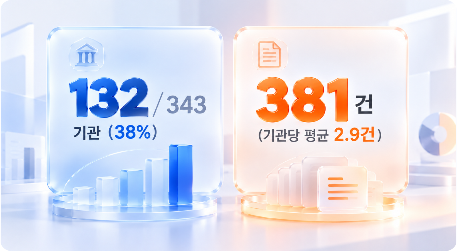 공공기관 AI 활용 현황, 343곳 중 132곳이 AI 서비스 운영