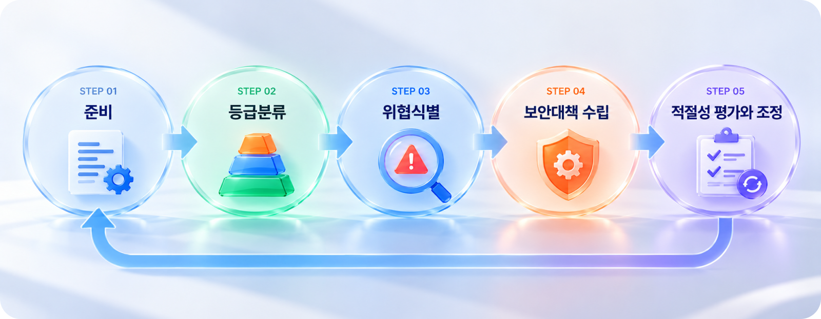 03 N2SF는 어떤 절차로 적용하나요?