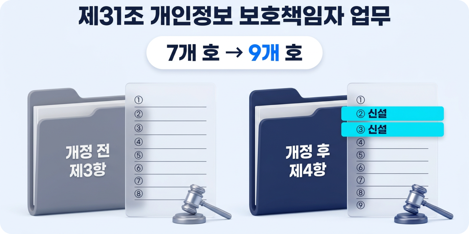제31조 개인정보 보호책임자 업무
